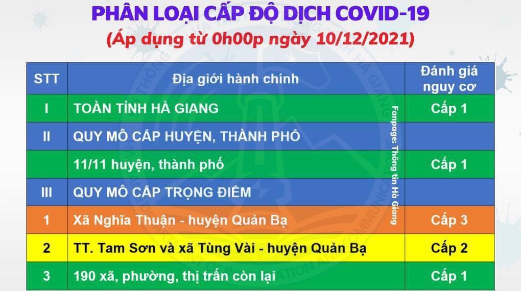 Điều chỉnh phân loại cấp độ dịch Covid-19 trên địa bàn tỉnh Hà Giang